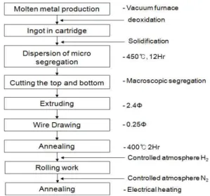 Fig.  1.  Schematics  of  process  for  metal  alloy  wire  preparation.