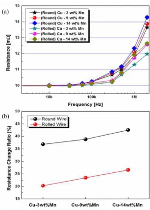 Fig.  6.  Trends  of  changes  in  the  TCR  due  to  a  change  in  temperature. 그림  6에는  각  온도에  따라  각  시료의  저항이  변화 되는  추이를  나타내었으며,  Mn의  함량이  많을수록  저 항  변화가  안정적이며,  적게  일어남을  확인하였다