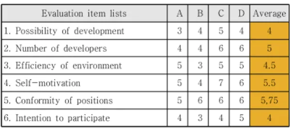 Table  7.  Evaluation  scale  from  program  students