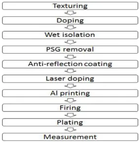 Fig. 1.  Fabrication procedure for solar cell.