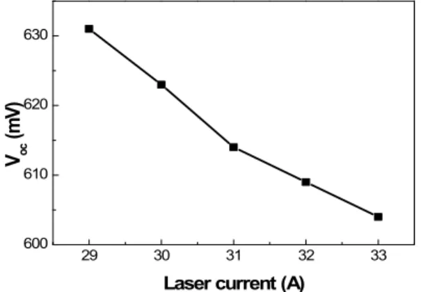 Fig. 6.  Lifetime and iV oc  with change of KOH treatment.