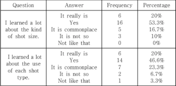 Table  3.  Questionnaire  on  understanding  the  type  of  shots  and  their  use