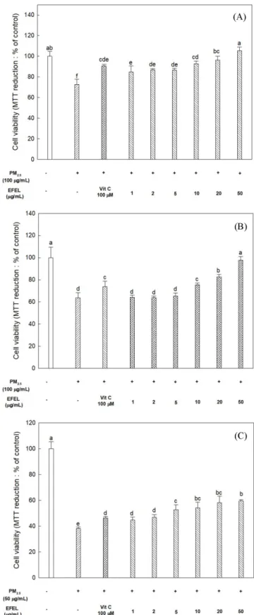 Fig. 3. Cell viability of ethyl acetate fraction from  Eucommia ulmoides oliver leaf (EFEL) on PM 2.5 -induced cytotoxicity in HT22 (A), MC-ICX (B) and BV-2 (C) cells
