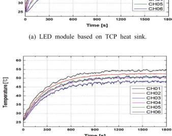 Table  4.  Temperatures  at  6  points  of  the  simulated  and  fabricated  LED  modules  based  on  (a)  TCP  and  (b)  ADC-12  heat  sinks