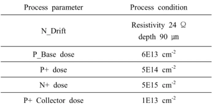Fig.  4.  The  breakdown  voltage  characteristic  of  NPT  planar  gate  power  IGBT