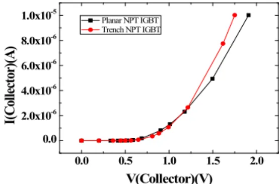 Fig.  11.  The  comparison  of  on  state  voltage  drop  of  NPT  planar  and  trench  gate  IGBT.