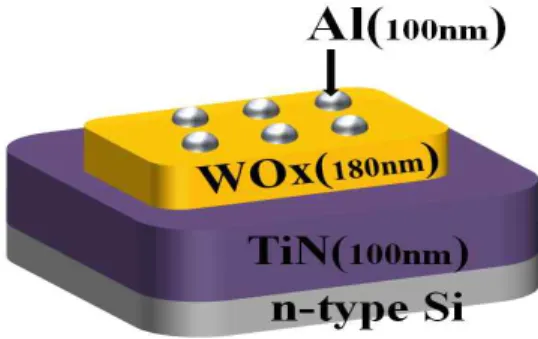 Fig.  2.  The  current-voltage  curves  of  the  Al/WOx/TiN  structure.