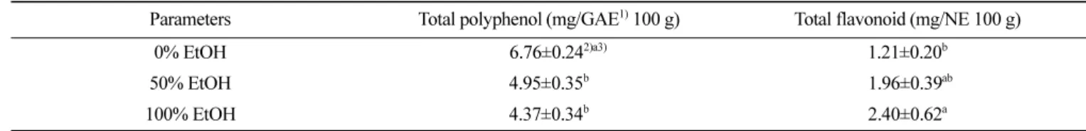 Table 2. Total polyphenol and flavonoid contents of noni juices extracts by various ethanol ratios