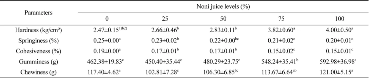 Table 5. Texture analysis of  Konjac jelly added with noni juices Parameters
