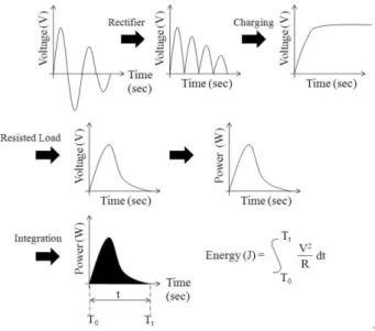 Fig.  4.  Output  energy  versus  vehicle  speed  at  various  installation  methods  (10  ㏀)