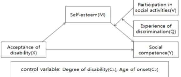 Fig.  1.  The  research  model