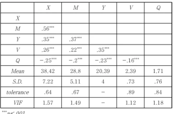 Table  2.  Relationship  between  each  variable
