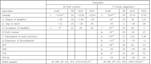 Table  3.  Results  of  conditional  process  analysis