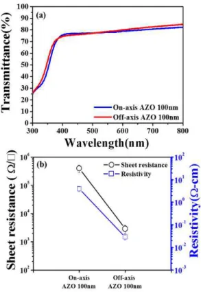 Fig.  4.  Optical  and  electrical  properties  of  the  AZO  thin  films  deposited  on  glass  substrate  at  various  thickness