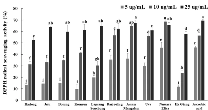 Fig. 2. ABTS radical scavenging activity of various extract fraction of black tea. Values with different superscripts within a column were significantly different by Duncan’s multiple range test (p<0.05)