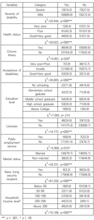 Table  3.  The  different  of  Variables  according  to  Employment