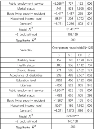 Table  4.  Variables  Affecting  Employment,  Type  of  Households 4.  결론  및  제언4.1  결론 본 연구 결론은 다음과 같다