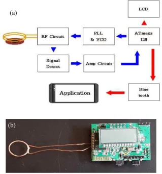 Fig.  4.  (a)  System  block  diagram  of  real-time  pulse  measuring  device  and  (b)  prototype  of  real-time  pulse  measuring  device.