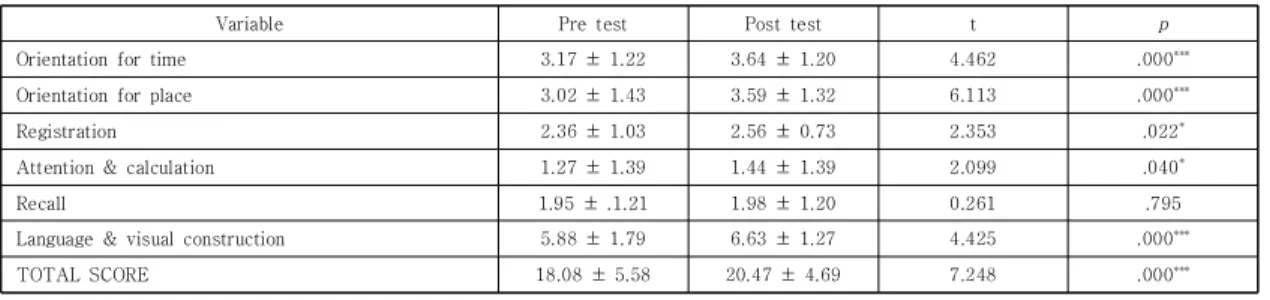 Table  3.  Pre  and  post  exercise  intervention  change  in  cognitive  function         (M±SD)