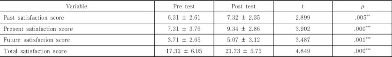 Table  5.  Pre  and  post  exercise  intervention  change  in  satisfaction  score         (M±SD)