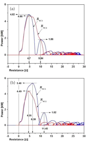 Fig.  6.  Current  limiting  and  voltage  characteristics  of  flux-lock    type  SFCL  according  to  the  change  inductance  (L 2 )  at  the  fault  angle  0〬 during  the  fault  occurs