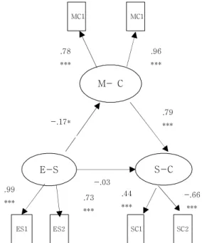 Table  4.  Structural  Analysis  of  Model