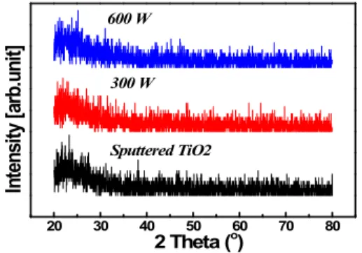 Fig.  5.  Rms  surface  roughness  values  of  TiO 2   films  at  a  function  of  plasma  treatment  RF  power.