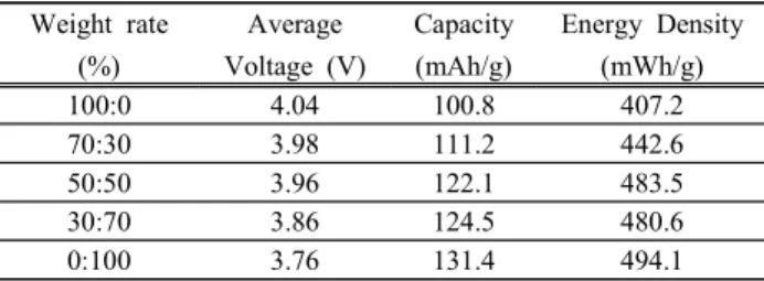 Table  1.  Energy  density  of  LiMn 2 O 4 -LiNi 1/3 Mn 1/3 Co 1/3 O 2   coin  cell  as  a  function  of  1.0  C  rate.