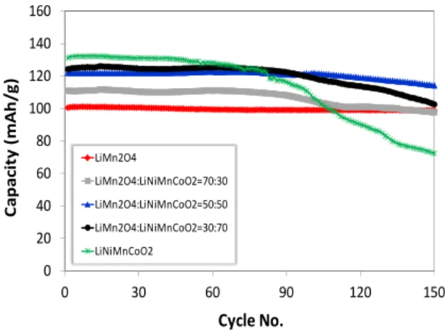 Fig.  4.  Cycling  performance  of  LiMn 2 O 4 -LiNi 1/3 Mn 1/3 Co 1/3 O 2