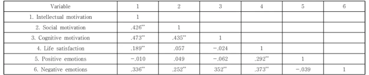 Table  6.  The  influence  of  participation  motivation  on  positive  emotions