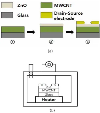 Fig.  1.  (a)  Schematic  structure  of  the  processes  in  the  fabrication  of  the  NO X   gas  sensor,  (b)  gas  sensor  measurement  system.