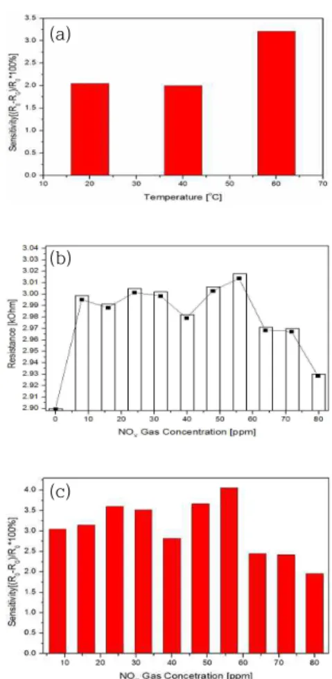 Fig.  3.  Sensitivity  of  gas  sensor  for  NO X   gas  20  [ppm]  as  the  ZnO  fim  and  MWCNT/ZnO  film