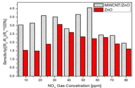 Fig.  5.  Analysis  of  comparison  from  the  variation  of  NO X   gas  concentrations  by  MWCNT/ZnO  composite  film  gas  sensor  (diagonal  line  bar)  and  ZnO  film  gas  sensor  (red  bar).