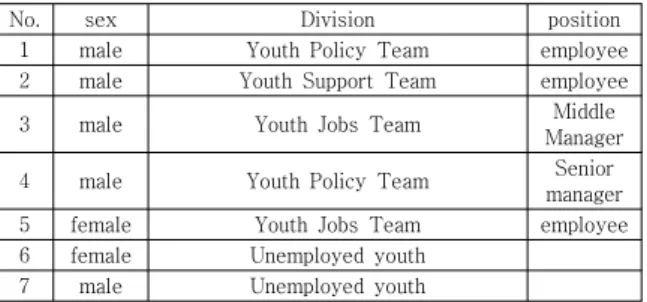 Table  2.  Interviewees  of  Study