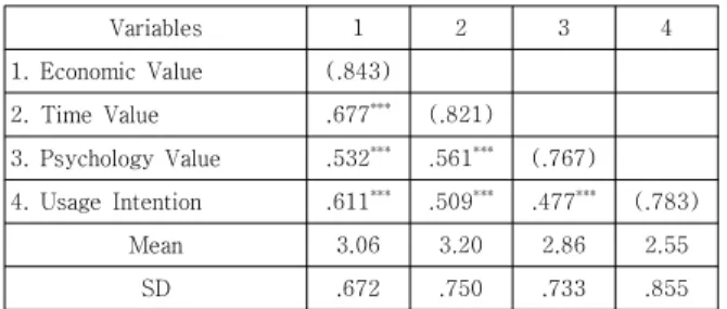 Table  2.  Descriptive  statistics  and  correlations