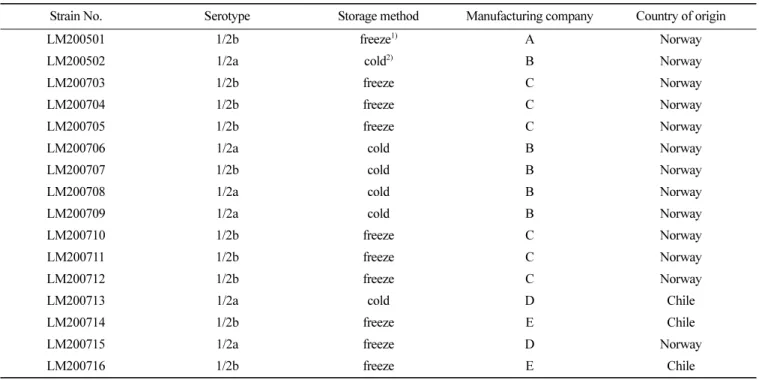 Table 2.  Serotypes and information of L. monocytogenes isolates from salmon products