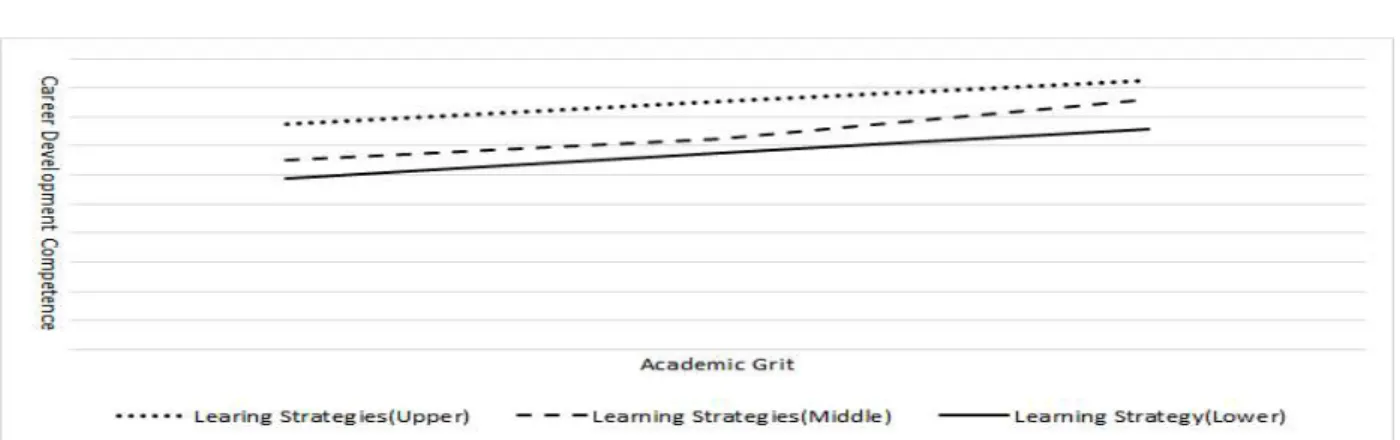 Fig.  2.  The  Moderating  Effect  Graph 로 밝혀지지 않았던 학업적 그릿의 진로개발역량에 대한 영 향에 대한 학습전략 수준의 상호작용 효과를 검증하였다는  실증적 증거를 제공하였다는 점에서 학술적 의의가 있다