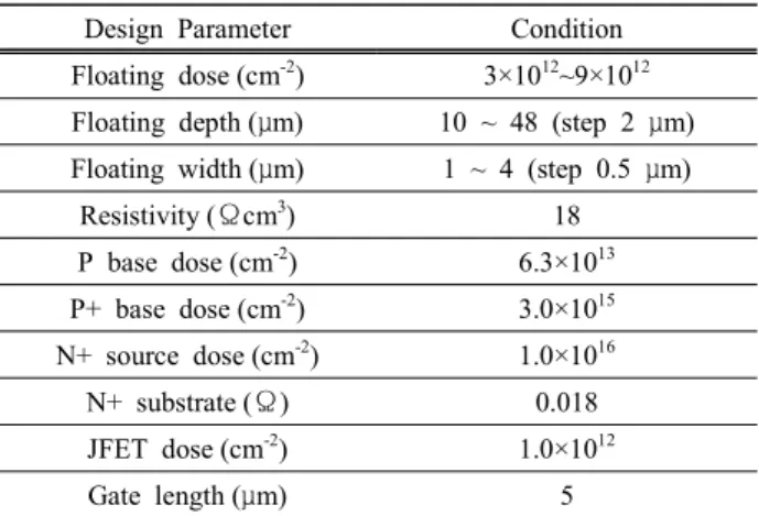 Fig.  5.  The  breakdown  voltages  of  floating  island  power  MOSFET  according  to  the  depth  of  floating  island.