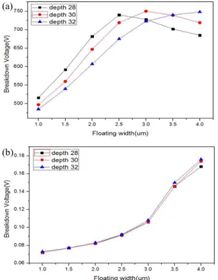 Fig.  7.  The  breakdown  voltages  and  on-resistance  of  floating  island  power  MOSFET  according  to  the  width  of  floating  island  window.
