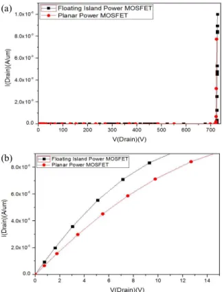 Fig.  10.  The  comparison  of  conventional  planar  power  MOSFET  and  floating  island  power  MOSFET  (a)  the  breakdown  voltages  (b)  the  on  state  currents.