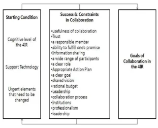 Fig.  1.  The  Research  Framework