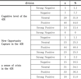 Table 2. The Cognitive Level of Civil Servants in the 4IR