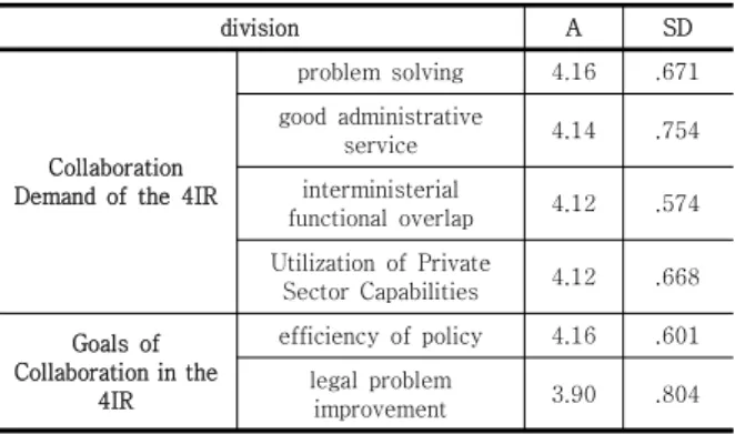 Table  6.  Collaboration  Demand  &amp;  Goals  in  the  4IR