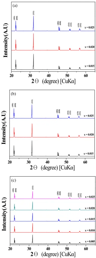 Fig.  1.  X-ray  diffraction  patterns  of  NKL-NST  added  with  0.005 ~ 0.025  mol  CuO,  sintered  at  (a)  990 ℃,  (b)  1,000℃,  and  (c)  1,020 ℃.