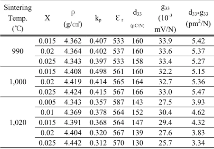 Fig.  6.  Piezoelectric  constant  d 33 *g 33   as  function  of  the  amount  of  added  CuO  and  sintering  temperature.