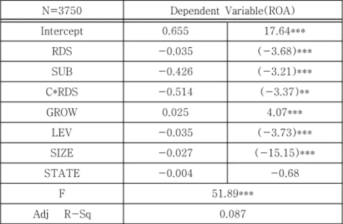 Table 4의 분석결과에 따르면, 성숙기(B) 및 연구개 발투자강도의 상호작용(B*RDS)의 회귀계수 값은 0.374  이며 1% 수준에서 유의한 양(+)의 값을 가진다