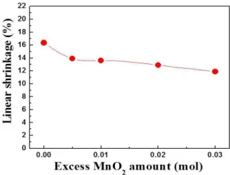 Fig.  1.  Linear  shrinkage  of  KNN  ceramics  sintered  with  excess  ZnO  and  MnO 2  as  a  function  of  MnO 2   amount.