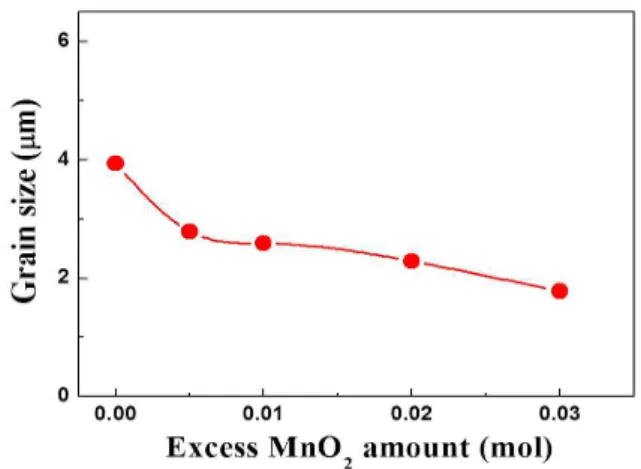 Fig.  5.  Planar  mode  electromechanical  coupling  coefficient  of  KNN  ceramics  sintered  with  excess  ZnO  and  MnO 2  as  a  function  of  MnO 2   amount.