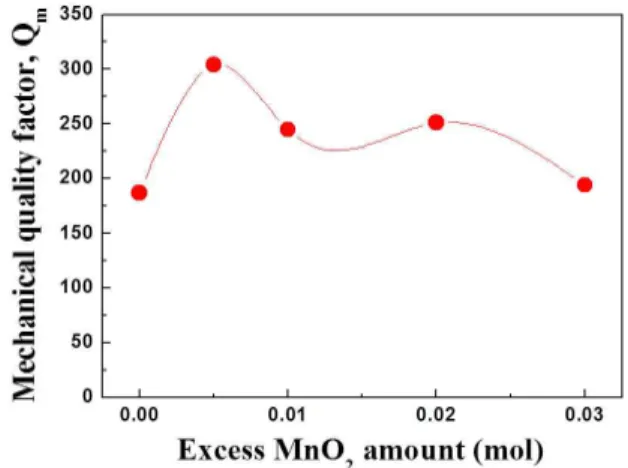 Fig.  7.  Piezoelectric  constant  d 33   of  KNN  ceramics  sintered  with  excess  ZnO  and  MnO 2  as  a  function  of  MnO 2   amount.