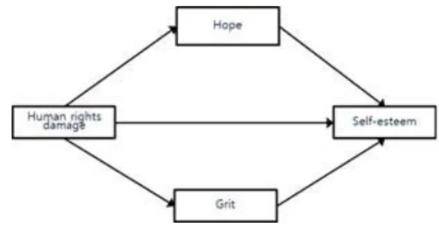 Fig.  1.  Research  model